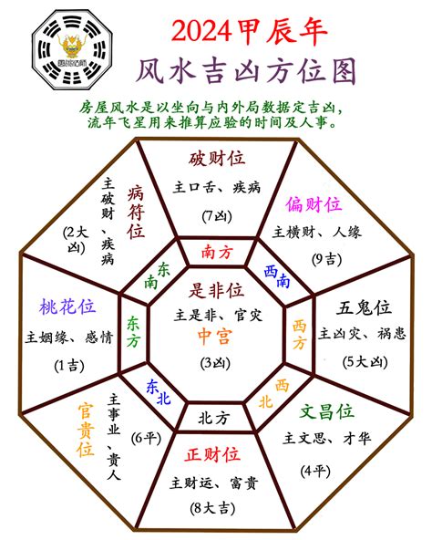 風水方位圖|【2025年家居或辦公室風水擺位】